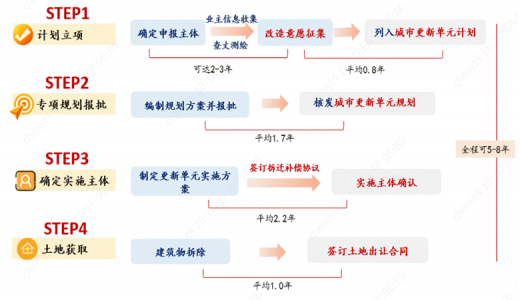 城市更新专题丨城市更新地块合规开发的步骤、模式、案例和建议